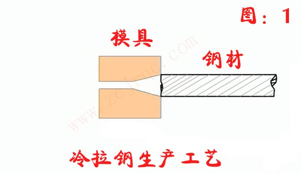 冷拉鋼生產工藝圖